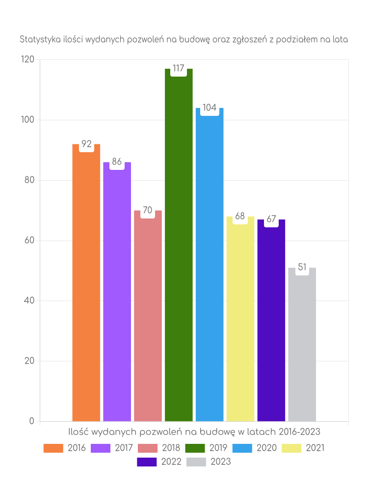 Zestawienie statystyk pozwoleń na budowę w gminie Leśnica